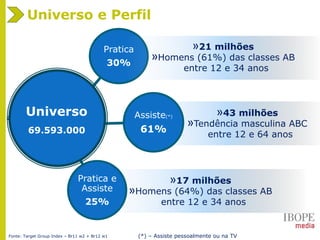 Universo e Perfil
Pratica
30%
Assiste(*)
61%
Pratica e
Assiste
25%
Universo
69.593.000
Fonte: Target Group Index – Br11 w2 + Br12 w1 (*) – Assiste pessoalmente ou na TV
»21 milhões
»Homens (61%) das classes AB
entre 12 e 34 anos
»43 milhões
»Tendência masculina ABC
entre 12 e 64 anos
»17 milhões
»Homens (64%) das classes AB
entre 12 e 34 anos
 