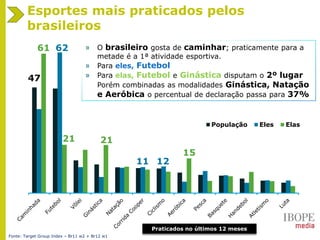 População Eles Elas
Praticados no últimos 12 meses
61 62
21
15
11 12
Esportes mais praticados pelos
brasileiros
21
47
» O brasileiro gosta de caminhar; praticamente para a
metade é a 1ª atividade esportiva.
» Para eles, Futebol
» Para elas, Futebol e Ginástica disputam o 2º lugar
Porém combinadas as modalidades Ginástica, Natação
e Aeróbica o percentual de declaração passa para 37%
Fonte: Target Group Index – Br11 w2 + Br12 w1
 