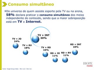 TV + JO
24%
TV + RV
18%
TV + INT
30%
TV + RD
16%
RD + JO
11%
RD + RV
11%
RD + INT
18%
»Do universo de quem assiste esporte pela TV ou na arena,
58% declara praticar o consumo simultâneo dos meios
independente do conteúdo, sendo que a maior sobreposição
está em TV e Internet.
Consumo simultâneo
Fonte: Target Group Index – Br11 w2 + Br12 w1
 