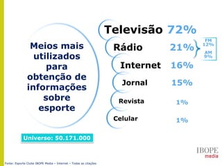 Meios mais
utilizados
para
obtenção de
informações
sobre
esporte
Televisão 72%
Internet
21%
Jornal
16%
Rádio
15%
Celular 1%
Revista 1%
Fonte: Esporte Clube IBOPE Media – Internet – Todas as citações
Universo: 50.171.000
FM
12%
AM
9%
 