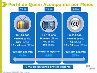 36.128.000
Homens (54%)
ABC (87%)
10 a 49 anos (77%)
Praticam Esporte:
41%
11.522.000
Homens (69%)
ABC (88%)
20+ (83%)
Praticam Esporte:
45%
8.033.000
Homens (66%)
AB (55%)
10 a 39 anos (81%)
Praticam Esporte:
55%
Perfil de Quem Acompanha por Meios
37% do universo pratica esporte
Fonte: Esporte Clube IBOPE Media - Internet
72% 21% 16%
 