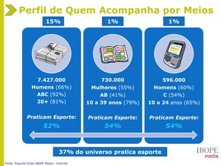 7.427.000
Homens (66%)
ABC (92%)
20+ (81%)
Praticam Esporte:
52%
730.000
Mulheres (55%)
AB (41%)
10 a 39 anos (79%)
Praticam Esporte:
54%
596.000
Homens (60%)
C (54%)
10 a 24 anos (65%)
Praticam Esporte:
54%
Perfil de Quem Acompanha por Meios
Fonte: Esporte Clube IBOPE Media - Internet
15% 1% 1%
37% do universo pratica esporte
 