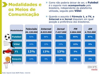 Modalidades
Futebol
Vôlei
F1
Basquete
Televisão
36.128.000
92%
24%
13%
10%
Internet
8.033.000
88%
19%
13%
9%
Jornal
7.427.000
95%
23%
13%
10%
FM
5.864.000
95%
10%
5%
3%
AM
4.752.000
97%
9%
4%
4%
» Como não poderia deixar de ser, o Futebol
é o esporte mais acompanhado pelo
brasileiro, independente da plataforma
utilizada, seguido pelo Vôlei
» Quando o assunto é Fórmula 1, a TV, a
Internet e o Jornal disputam em igual
posição a preferência dos brasileiros.
Modalidades e
os Meios de
Comunicação
Fonte: Esporte Clube IBOPE Media - Internet
 