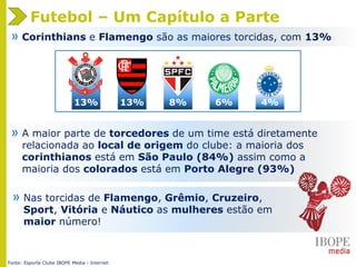 » Corinthians e Flamengo são as maiores torcidas, com 13%
13% 13% 8% 6% 4%
» A maior parte de torcedores de um time está diretamente
relacionada ao local de origem do clube: a maioria dos
corinthianos está em São Paulo (84%) assim como a
maioria dos colorados está em Porto Alegre (93%)
» Nas torcidas de Flamengo, Grêmio, Cruzeiro,
Sport, Vitória e Náutico as mulheres estão em
maior número!
Futebol – Um Capítulo a Parte
Fonte: Esporte Clube IBOPE Media - Internet
 
