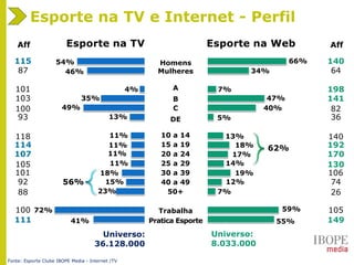 41%
72%
23%
15%
18%
11%
11%
11%
11%
13%
49%
35%
4%
46%
54%
55%
59%
7%
12%
19%
14%
17%
18%
13%
5%
40%
47%
7%
34%
66%Homens
Mulheres
10 a 14
A
B
C
DE
15 a 19
20 a 24
25 a 29
40 a 49
50+
Trabalha
Pratica Esporte
30 a 39
140
64
140
198
141
82
36
192
170
130
74
26
105
149
106
AffEsporte na TV Esporte na Web
Esporte na TV e Internet - Perfil
Universo:
36.128.000
Universo:
8.033.000
Fonte: Esporte Clube IBOPE Media - Internet /TV
115
87
118
101
103
100
93
114
107
105
92
88
100
111
101
Aff
56%
62%
 