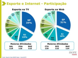 SP
34%
RJ
19%BHZ
8%
SAL
6%
REC
6%
FOR
6%
DFE
4%
CTA
5%
POA
5%
OUT
7%
SP
31%
RJ
18%
BHZ
10%
SAL
7%
REC
7%
FOR
5%
DFE
6%
CTA
7%
POA
4%
OUT
5%
Esporte na TV
BHZ
124
DFE
133
CTA
139
Maiores Afinidades
Esporte na Web
Esporte e Internet - Participação
Fonte: Esporte Clube IBOPE Media – Internet/TV
BHZ
115
POA
116
SAL
119
Maiores Afinidades
 
