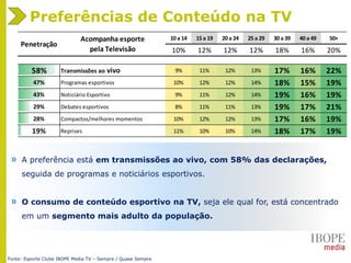 Fonte: Esporte Clube IBOPE Media TV – Sempre / Quase Sempre
17% Programas esportivos 12% 19% 23% 16% 16% 9% 5%
16% Debates esportivos 12% 17% 19% 18% 19% 12% 5%
10 a 14 15 a 19 20 a 24 25 a 29 30 a 39 40 a 49 50+
10% 12% 12% 12% 18% 16% 20%
58% Transmissões ao vivo 9% 11% 12% 13% 17% 16% 22%
47% Programas esportivos 10% 12% 12% 14% 18% 15% 19%
43% Noticiário Esportivo 9% 11% 12% 14% 19% 16% 19%
29% Debates esportivos 8% 11% 11% 13% 19% 17% 21%
28% Compactos/melhores momentos 10% 12% 12% 13% 17% 16% 19%
19% Reprises 11% 10% 10% 14% 18% 17% 19%
Penetração
Acompanha esporte
pela Televisão
Preferências de Conteúdo na TV
» A preferência está em transmissões ao vivo, com 58% das declarações,
seguida de programas e noticiários esportivos.
» O consumo de conteúdo esportivo na TV, seja ele qual for, está concentrado
em um segmento mais adulto da população.
 
