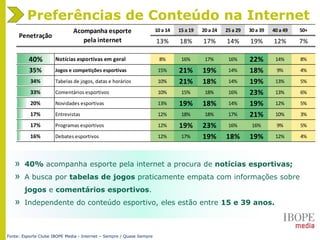 » 40% acompanha esporte pela internet a procura de notícias esportivas;
» A busca por tabelas de jogos praticamente empata com informações sobre
jogos e comentários esportivos.
» Independente do conteúdo esportivo, eles estão entre 15 e 39 anos.
Preferências de Conteúdo na Internet
Fonte: Esporte Clube IBOPE Media - Internet – Sempre / Quase Sempre
10 a 14 15 a 19 20 a 24 25 a 29 30 a 39 40 a 49 50+
13% 18% 17% 14% 19% 12% 7%
40% Notícias esportivas em geral 8% 16% 17% 16% 22% 14% 8%
35% Jogos e competições esportivas 15% 21% 19% 14% 18% 9% 4%
34% Tabelas de jogos, datas e horários 10% 21% 18% 14% 19% 13% 5%
33% Comentários esportivos 10% 15% 18% 16% 23% 13% 6%
20% Novidades esportivas 13% 19% 18% 14% 19% 12% 5%
17% Entrevistas 12% 18% 18% 17% 21% 10% 3%
17% Programas esportivos 12% 19% 23% 16% 16% 9% 5%
16% Debates esportivos 12% 17% 19% 18% 19% 12% 4%
Penetração
Acompanha esporte
pela internet
 