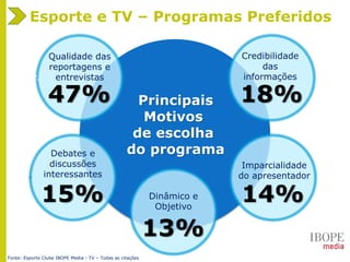 Principais
Motivos
de escolha
do programa
Esporte e TV – Programas Preferidos
47%
Qualidade das
reportagens e
entrevistas
18%
Credibilidade
das
informações
15%
Debates e
discussões
interessantes
14%
Imparcialidade
do apresentador
Fonte: Esporte Clube IBOPE Media - TV – Todas as citações
13%
Dinâmico e
Objetivo
 