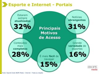 Esporte e Internet - Portais
32%
Estarem
sempre
atualizados
31%
Notícias
abrangentes
Fonte: Esporte Clube IBOPE Media – Internet – Todas as citações
28%
Conteúdos
mais
completos
16%
Grande
variedade de
esportes
15%
É mais fácil de
navegar
Principais
Motivos
de Acesso
 