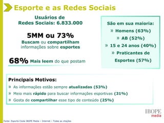 Esporte e as Redes Sociais
5MM ou 73%
Buscam ou compartilham
informações sobre esportes
São em sua maioria:
» Homens (63%)
» AB (52%)
» 15 e 24 anos (40%)
» Praticantes de
Esportes (57%)68% Mais leem do que postam
Principais Motivos:
» As informações estão sempre atualizadas (53%)
» Meio mais rápido para buscar informações esportivas (31%)
» Gosta de compartilhar esse tipo de conteúdo (25%)
Usuários de
Redes Sociais: 6.833.000
Fonte: Esporte Clube IBOPE Media – Internet – Todas as citações
 