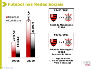08/09/2011
1 x 2
Total de Mensagens
80363
Aumento de 144%
Futebol nas Redes Sociais
20467,0
48672,0
12433,0
31691,0
Flamengo
Corinthians
29/05 08/09
29/05/2011
1 x 1
Total de Mensagens
32900
» Jogo de virada
» Gol no último minuto
» Valia a liderança
Fonte: Buzzmetrics
 