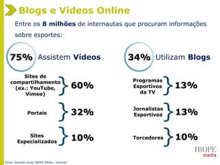 34%
Blogs e Vídeos Online
Utilizam Blogs75% Assistem Vídeos
Entre os 8 milhões de internautas que procuram informações
sobre esportes:
32%Portais
10%Sites
Especializados
13%
Jornalistas
Esportivos}
13%
Programas
Esportivos
da TV }60%
Sites de
compartilhamento
(ex.: YouTube,
Vimeo)
}
}
} 10%Torcedores
}
Fonte: Esporte Clube IBOPE Media - Internet
 
