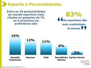 Fonte: Esporte Clube IBOPE Media - TV
Esporte e Personalidades
15%
12% 11%
8%
3%
Ronaldo
Fenômeno
Neymar Pelé Ronaldinho
Gaúcho
Ayrton Senna
83%
Os esportistas dão
mais credibilidade
às marcas
“
”
 