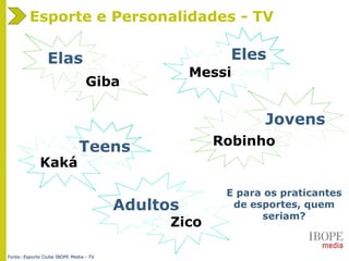 Fonte: Esporte Clube IBOPE Media - TV
Esporte e Personalidades - TV
Messi
Kaká
Giba
Robinho
Zico
 