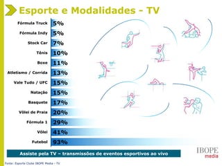 Fonte: Esporte Clube IBOPE Media - TV
Esporte e Modalidades - TV
93%
41%
29%
20%
17%
15%
15%
13%
11%
10%
7%
5%
5%
Futebol
Vôlei
Fórmula 1
Vôlei de Praia
Basquete
Natação
Vale Tudo / UFC
Atletismo / Corrida
Boxe
Tênis
Stock Car
Fórmula Indy
Fórmula Truck
Assiste pela TV – transmissões de eventos esportivos ao vivo
 
