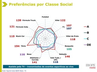 Preferências por Classe Social
0
20
40
60
80
100
120
140
160
180
200
Futebol
Vôlei
F1
Vôlei de Praia
Basquete
Natação
Vale Tudo /
UFC
Atletismo /
Corrida
Boxe
Tênis
Stock Car
Fórmula Indy
Fórmula Truck
A
B
C
DE
122
194
116
118
105
146
116141
119
121
139
107
107
Fonte: Esporte Clube IBOPE Media - TV
Assiste pela TV – transmissões de eventos esportivos ao vivo
 