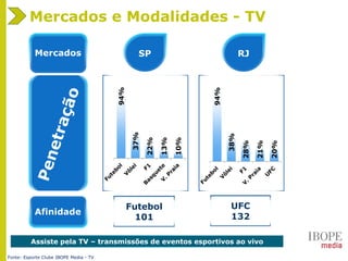 Penetração
Futebol
101
UFC
132
SP RJ
94%
37%
22%
13%
10%
Mercados
Afinidade
Penetração
94%
38%
28%
21%
20%
Fonte: Esporte Clube IBOPE Media - TV
Assiste pela TV – transmissões de eventos esportivos ao vivo
Mercados e Modalidades - TV
 