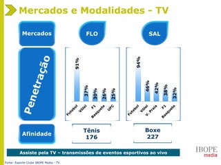 Fonte: Esporte Clube IBOPE Media - TV
91%
37%
30%
26%
25%
Assiste pela TV – transmissões de eventos esportivos ao vivo
Mercados e Modalidades - TV
94%
46%
42%
38%
32%
Mercados
Afinidade
FLO SAL
Tênis
176
Boxe
227
 