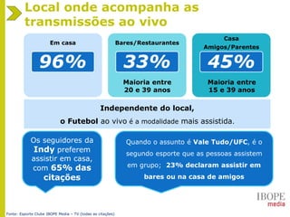 Em casa
96%
Bares/Restaurantes
33%
Casa
Amigos/Parentes
45%
Fonte: Esporte Clube IBOPE Media – TV (todas as citações)
Local onde acompanha as
transmissões ao vivo
Independente do local,
o Futebol ao vivo é a modalidade mais assistida.
Os seguidores da
Indy preferem
assistir em casa,
com 65% das
citações
Quando o assunto é Vale Tudo/UFC, é o
segundo esporte que as pessoas assistem
em grupo; 23% declaram assistir em
bares ou na casa de amigos
Maioria entre
20 e 39 anos
Maioria entre
15 e 39 anos
 