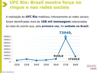A realização do UFC Rio mobilizou intensamente as redes sociais;
foram identificadas mais de 108 mil mensagens relacionadas
às lutas do evento que, pela primeira vez, foi sediado no Brasil.
9155,0
73949,
0
17229,0
,0
10000,0
20000,0
30000,0
40000,0
50000,0
60000,0
70000,0
80000,0
22/8 23/8 24/8 25/8 26/8 27/8 28/8
Fonte: Buzzmetrics
UFC Rio: Brasil mostra força no
ringue e nas redes sociais
 