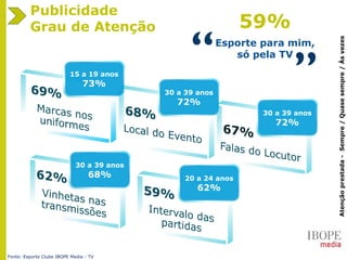 Fonte: Esporte Clube IBOPE Media - TV
59%
Esporte para mim,
só pela TV
Atençãoprestada-Sempre/Quasesempre/Àsvezes
Publicidade
Grau de Atenção
15 a 19 anos
73%
30 a 39 anos
72%
“ ”
30 a 39 anos
72%
20 a 24 anos
62%
30 a 39 anos
68%
 
