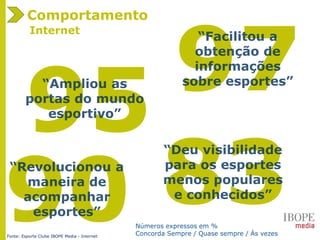 90 83
9795
Fonte: Esporte Clube IBOPE Media - Internet
Internet
Comportamento
Números expressos em %
Concorda Sempre / Quase sempre / Às vezes
 