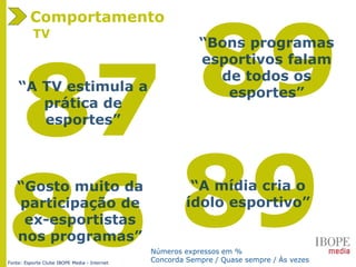 86 89
87 89
Fonte: Esporte Clube IBOPE Media - Internet
TV
Comportamento
Números expressos em %
Concorda Sempre / Quase sempre / Às vezes
 