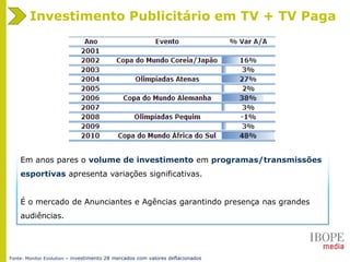 Em anos pares o volume de investimento em programas/transmissões
esportivas apresenta variações significativas.
É o mercado de Anunciantes e Agências garantindo presença nas grandes
audiências.
Fonte: Monitor Evolution – investimento 28 mercados com valores deflacionados
Investimento Publicitário em TV + TV Paga
 