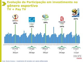 Evolução da Participação em investimento no
gênero esportivo
TV + Pay TV
18%
14%
18%
14%
22%
31/mai
–
30/jun
13/ago
–
29/ago
09/jun
–
09/jul
08/ago
–
24/ago
11/jun
–
11/jul
Fonte: Monitor Evolution – investimento 28 mercados com valores deflacionados
 