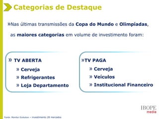»Nas últimas transmissões da Copa do Mundo e Olimpíadas,
as maiores categorias em volume de investimento foram:
»TV PAGA
» Cerveja
» Veículos
» Institucional Financeiro
» TV ABERTA
» Cerveja
» Refrigerantes
» Loja Departamento
Categorias de Destaque
Fonte: Monitor Evolution – investimento 28 mercados
 