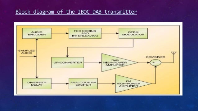 IBOC Technology for HD Radio block diagram hdtv 