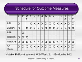 Ibogaine Outcome Study, V. Mojeiko Schedule for Outcome Measures i=Intake; P=Post-treatment; W2=Week 2; 1-12=Months 1-12 i P W2 1 2 3 4 5 6 7 8 9 10 11 12 ASI X X X X X X X X X X X X X BDI/BAI X X X X X X X X X X X X X X PEP X O/SOWS X X X Pain/Cra X X X X X X X X X X X X X X X SO check X X X X X X X X X X X X X X X 