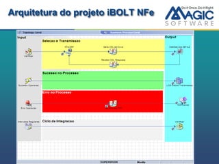 Arquitetura do projeto iBOLT NFe
 