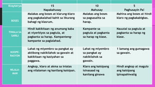 Krayterya 15
Napakahusay
10
Mahusay
5
Paghusayin Pa!
BOSES
Malakas ang boses at klarung-klaro
ang pagkakalahad kahit sa likurang
bahagi ng klasrum.
Malakas ang boses
sa pagsasalita sa
harap.
Mahina ang boses at hindi
klaro ng pagkakabigkas.
TIWALA SA
SARILI
Hindi kakikitaan ng anumang kaba
at niyerbiyos sa pagtula, at
pagkanta sa harap. Kampanteng-
kampante sa paglalahad.
Kampante sa
pagtula at pagkanta
sa harap ng klase.
Nauutal sa pagtula at
pagkanta sa harap ng
klase.
KOOPE-
RASYON
Lahat ng miyembro sa pangkat ay
aktibong nakikilahok sa gawain at
kakikitaan ng kasiyahan sa
paggawa.
Lahat ng miyembro
sa pangkat ay
nakikilahok sa
gawain.
1 lamang ang gumagawa
sa gawain.
NILALA-
MAN
Angkop, klaro at akma sa iniatas
ang nilalaman ng kanilang kaisipan.
Klaro ang kaisipang
isinasaad ng
kanilang ginawa
Hindi angkop at magulo
ang kaisipang
ipinapahiwatig
 