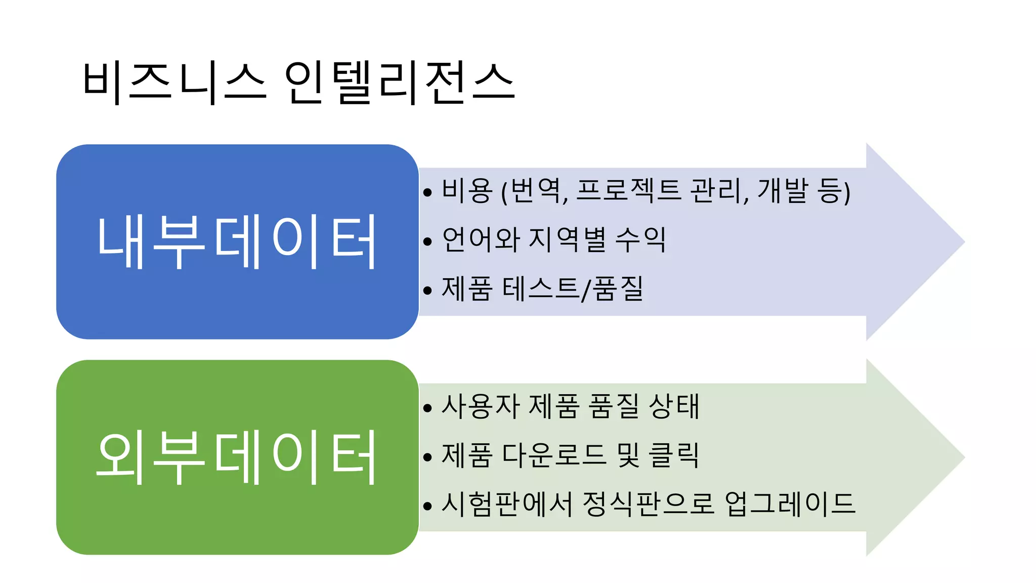비즈니스 인텔리전스
• 비용 (번역, 프로젝트 관리, 개발 등)
• 언어와 지역별 수익
• 제품 테스트/품질
내부데이터
• 사용자 제품 품질 상태
• 제품 다운로드 및 클릭
• 시험판에서 정식판으로 업그레이드
외부데이터
 