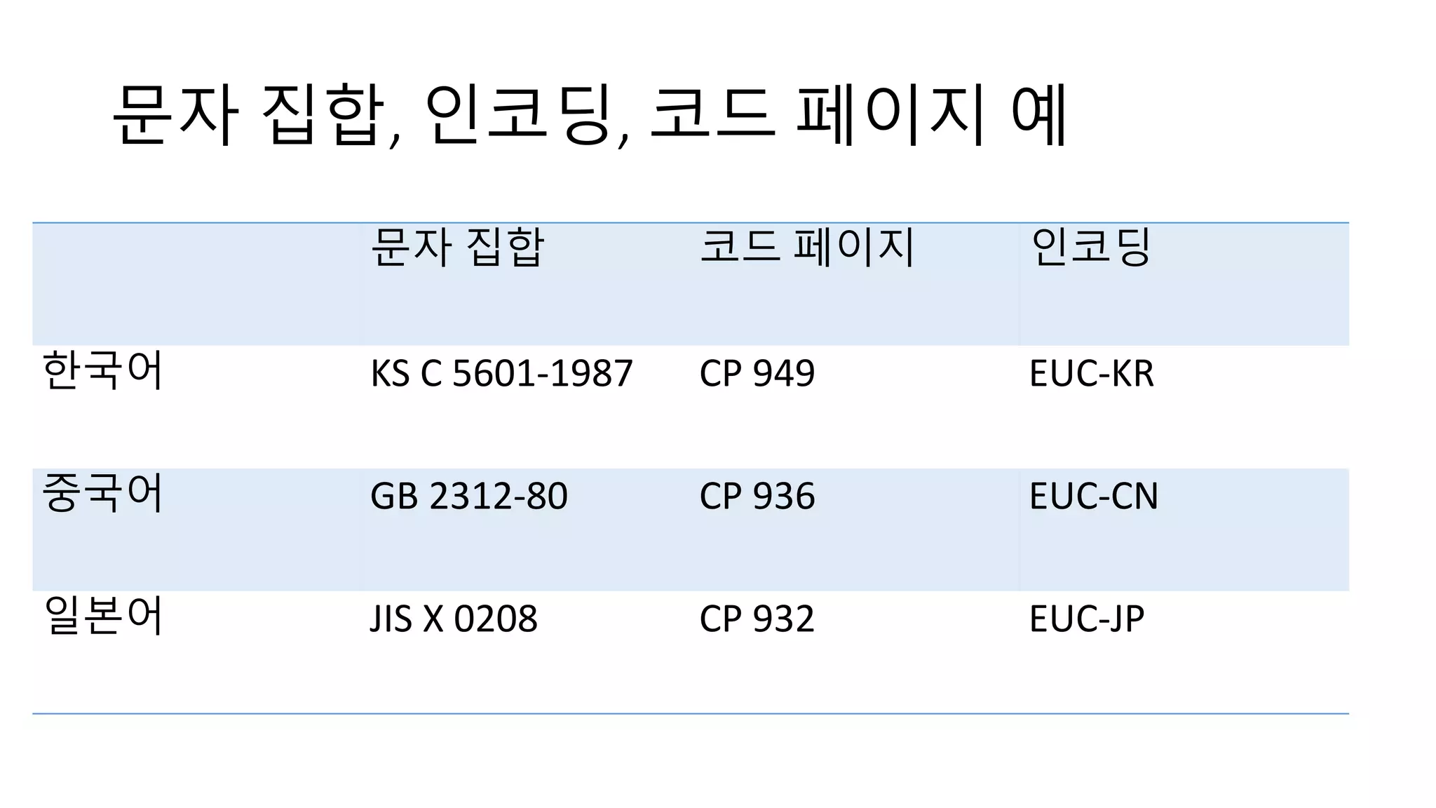 문자 집합, 인코딩, 코드 페이지 예
문자 집합 코드 페이지 인코딩
한국어 KS C 5601-1987 CP 949 EUC-KR
중국어 GB 2312-80 CP 936 EUC-CN
일본어 JIS X 0208 CP 932 EUC-JP
 
