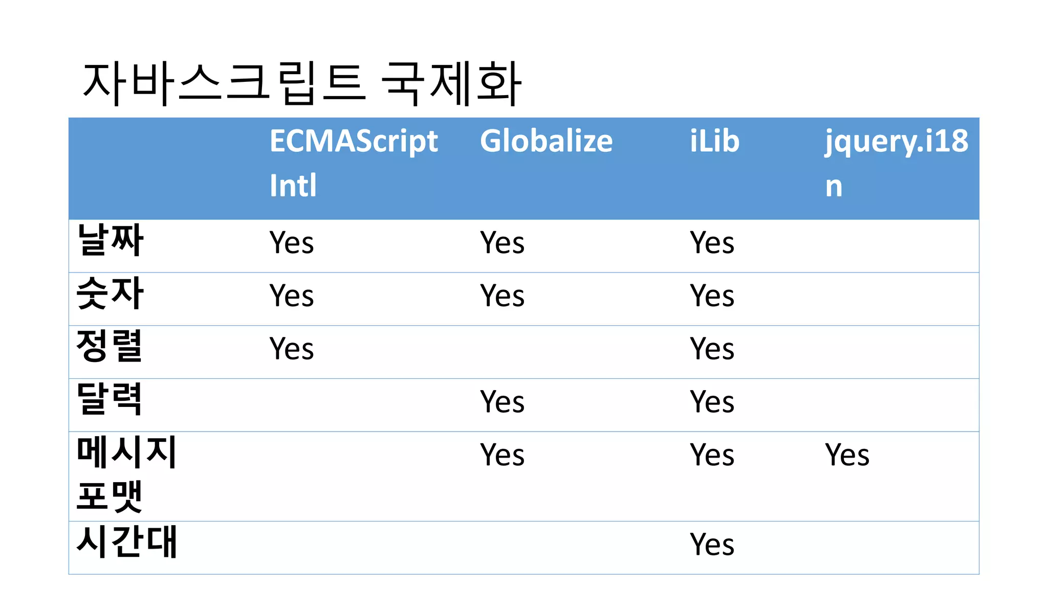 자바스크립트 국제화
ECMAScript
Intl
Globalize iLib jquery.i18
n
날짜 Yes Yes Yes
숫자 Yes Yes Yes
정렬 Yes Yes
달력 Yes Yes
메시지
포맷
Yes Yes Yes
시간대 Yes
 