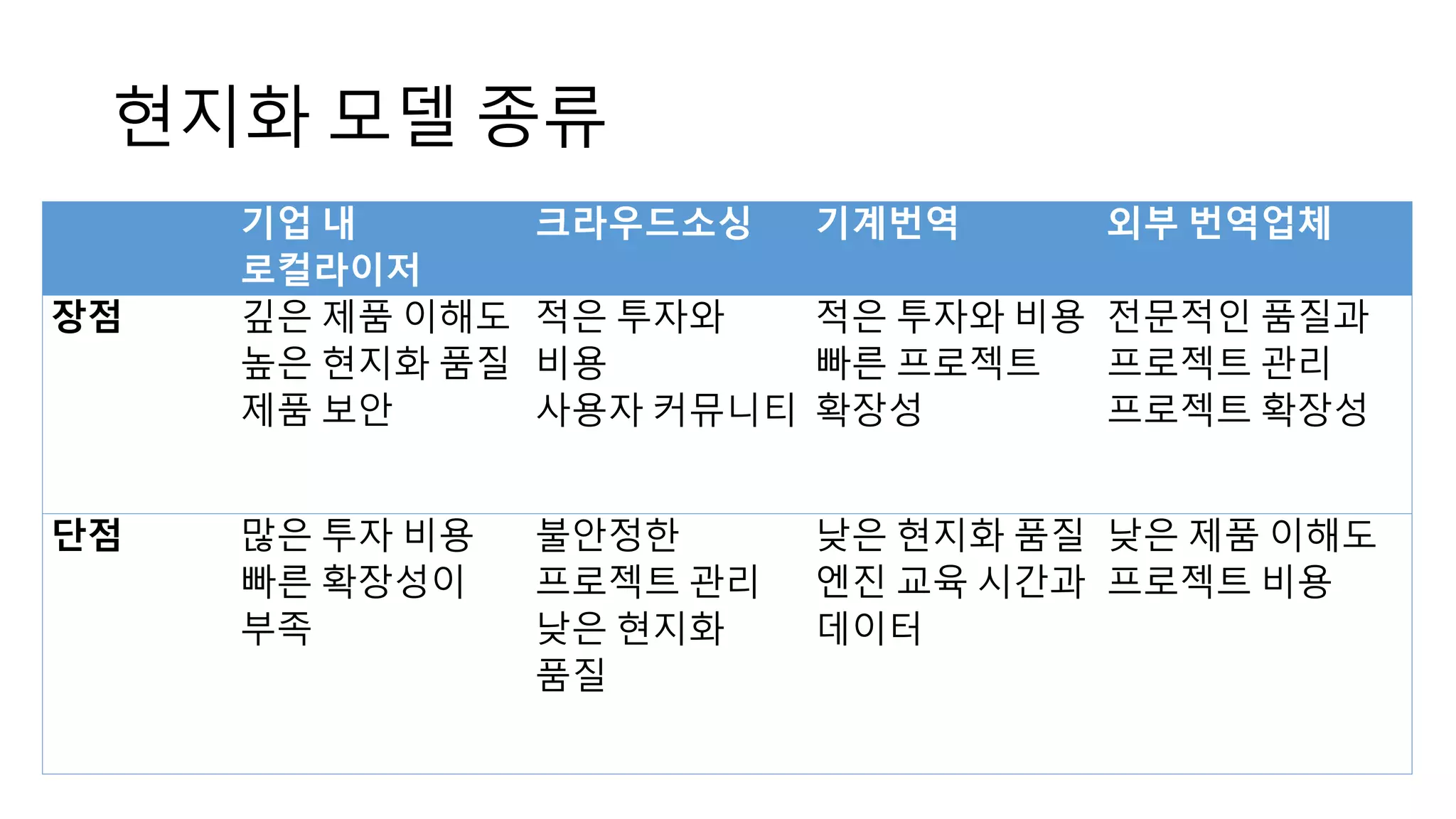 현지화 모델 종류
기업 내
로컬라이저
크라우드소싱 기계번역 외부 번역업체
장점 깊은 제품 이해도
높은 현지화 품질
제품 보안
적은 투자와
비용
사용자 커뮤니티
적은 투자와 비용
빠른 프로젝트
확장성
전문적인 품질과
프로젝트 관리
프로젝트 확장성
단점 많은 투자 비용
빠른 확장성이
부족
불안정한
프로젝트 관리
낮은 현지화
품질
낮은 현지화 품질
엔진 교육 시간과
데이터
낮은 제품 이해도
프로젝트 비용
 