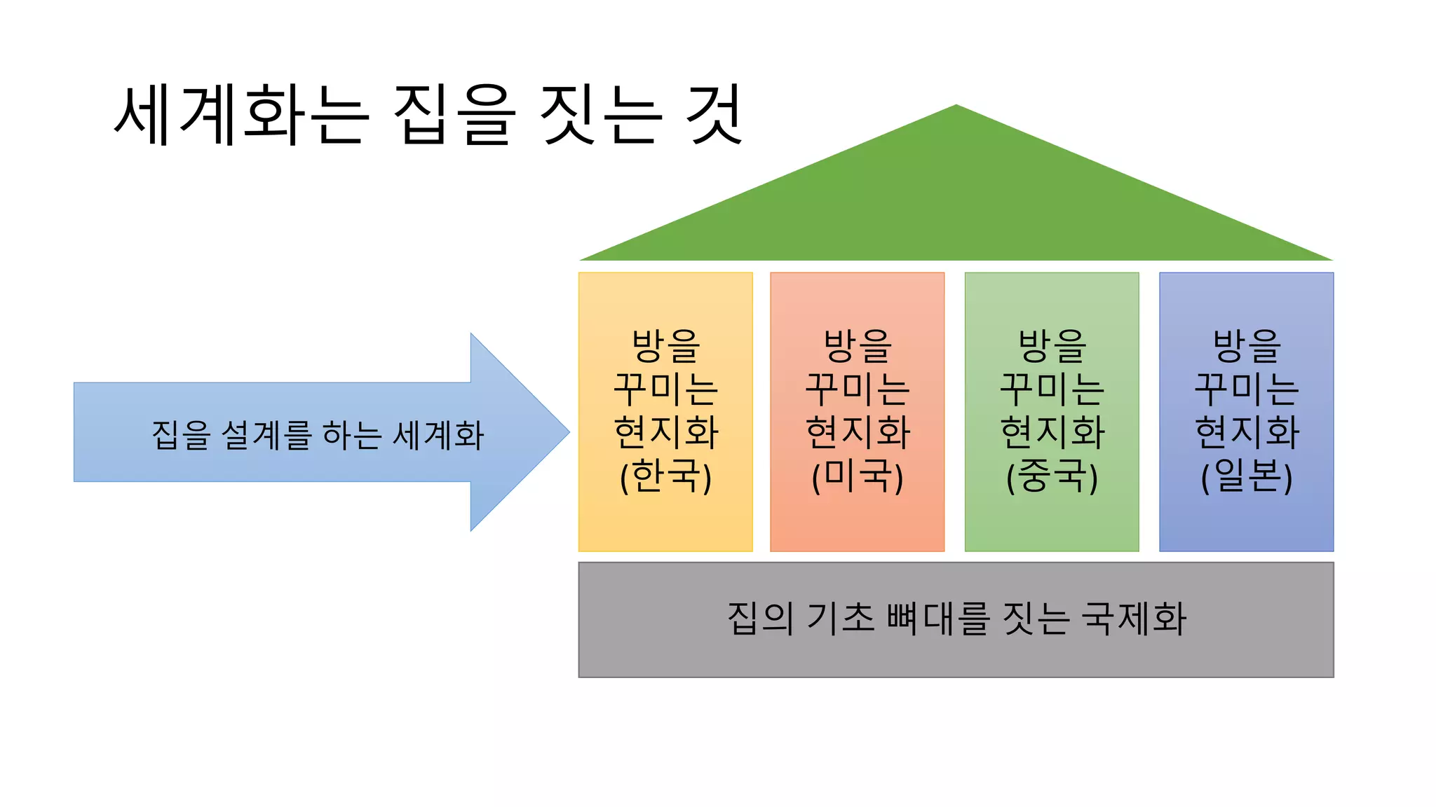 집의 기초 뼈대를 짓는 국제화
방을
꾸미는
현지화
(한국)
방을
꾸미는
현지화
(미국)
방을
꾸미는
현지화
(중국)
방을
꾸미는
현지화
(일본)
집을 설계를 하는 세계화
세계화는 집을 짓는 것
 