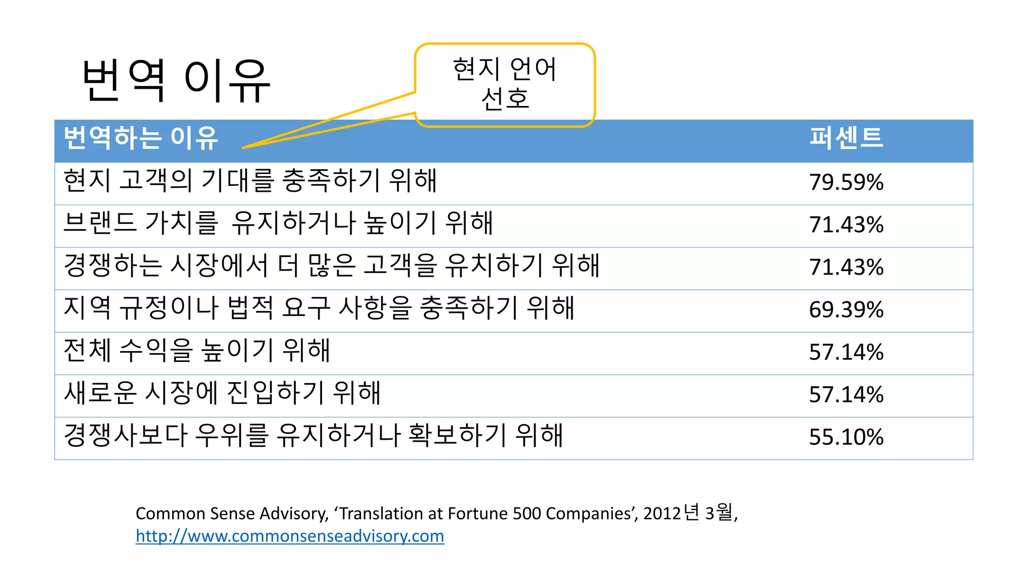 번역 이유
번역하는 이유 퍼센트
현지 고객의 기대를 충족하기 위해 79.59%
브랜드 가치를 유지하거나 높이기 위해 71.43%
경쟁하는 시장에서 더 많은 고객을 유치하기 위해 71.43%
지역 규정이나 법적 요구 사항을 충족하기 위해 69.39%
전체 수익을 높이기 위해 57.14%
새로운 시장에 진입하기 위해 57.14%
경쟁사보다 우위를 유지하거나 확보하기 위해 55.10%
Common Sense Advisory, ‘Translation at Fortune 500 Companies’, 2012년 3월,
http://www.commonsenseadvisory.com
현지 언어
선호
 
