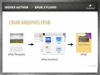 iBooks author -> ePUB 3 fluido
CRIAR ARQUIVOS EPUB
 