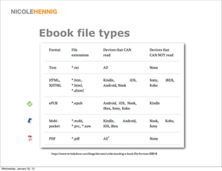 Ebook file types




                              https://www.writelydone.com/blogs/darnzen/understanding-e-book-ﬁle-formats-00818



Wednesday, January 30, 13
 