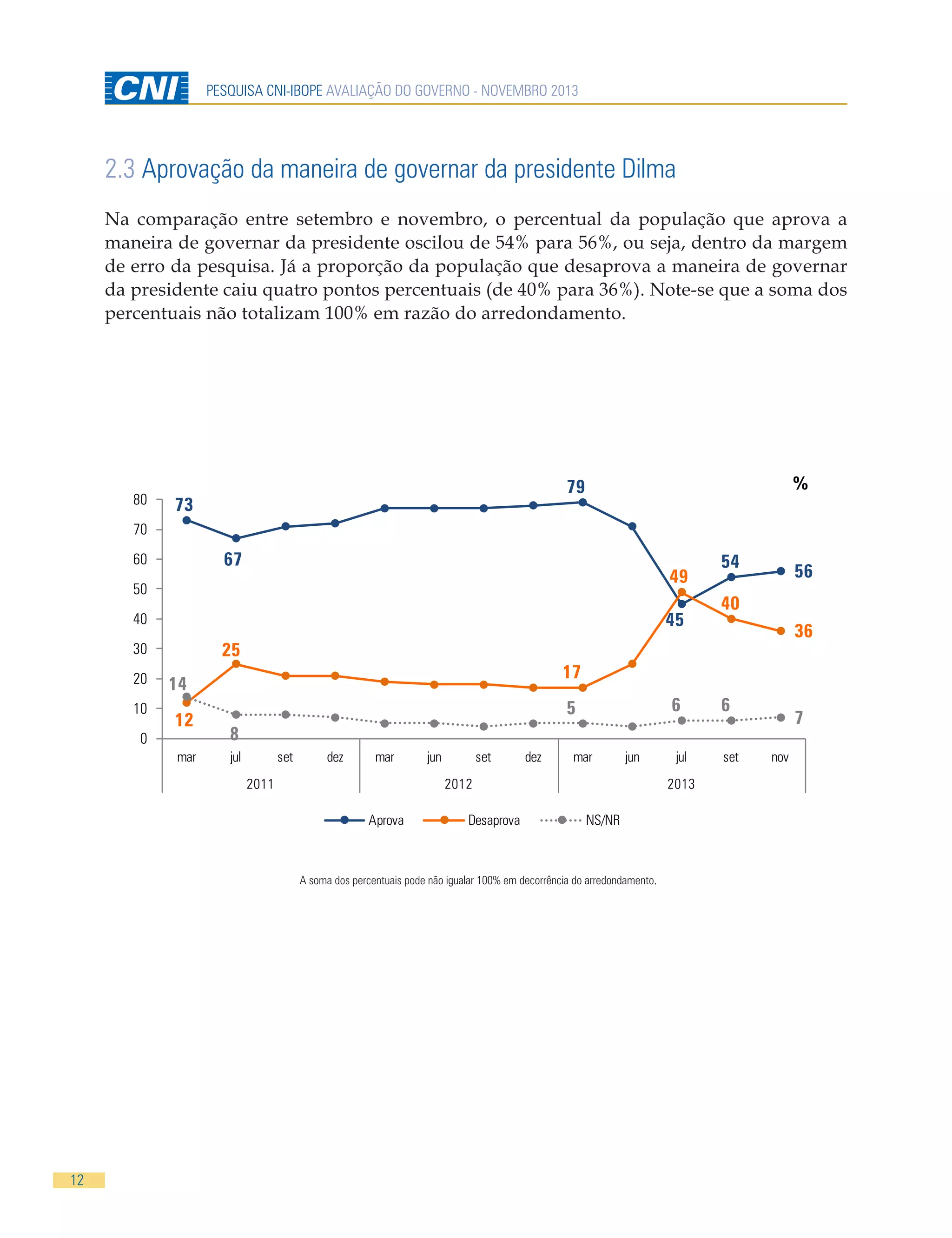 PESQUISA CNI-IBOPE AVALIAÇÃO DO GOVERNO - NOVEMBRO 2013

2.3 Aprovação da maneira de governar da presidente Dilma
Na comparação entre setembro e novembro, o percentual da população que aprova a
maneira de governar da presidente oscilou de 54% para 56%, ou seja, dentro da margem
de erro da pesquisa. Já a proporção da população que desaprova a maneira de governar
da presidente caiu quatro pontos percentuais (de 40% para 36%). Note-se que a soma dos
percentuais não totalizam 100% em razão do arredondamento.

80

%

79

73

70

67

60

49

50

45

40

25

30
20
10
0

mar

6

5

40
36

6

7

8
jul

set

dez

mar

2011

jun

set

dez

mar

jun

2012
Aprova

Desaprova

jul
2013

NS/NR

A soma dos percentuais pode não igualar 100% em decorrência do arredondamento.

12

56

17

14
12

54

set

nov

 