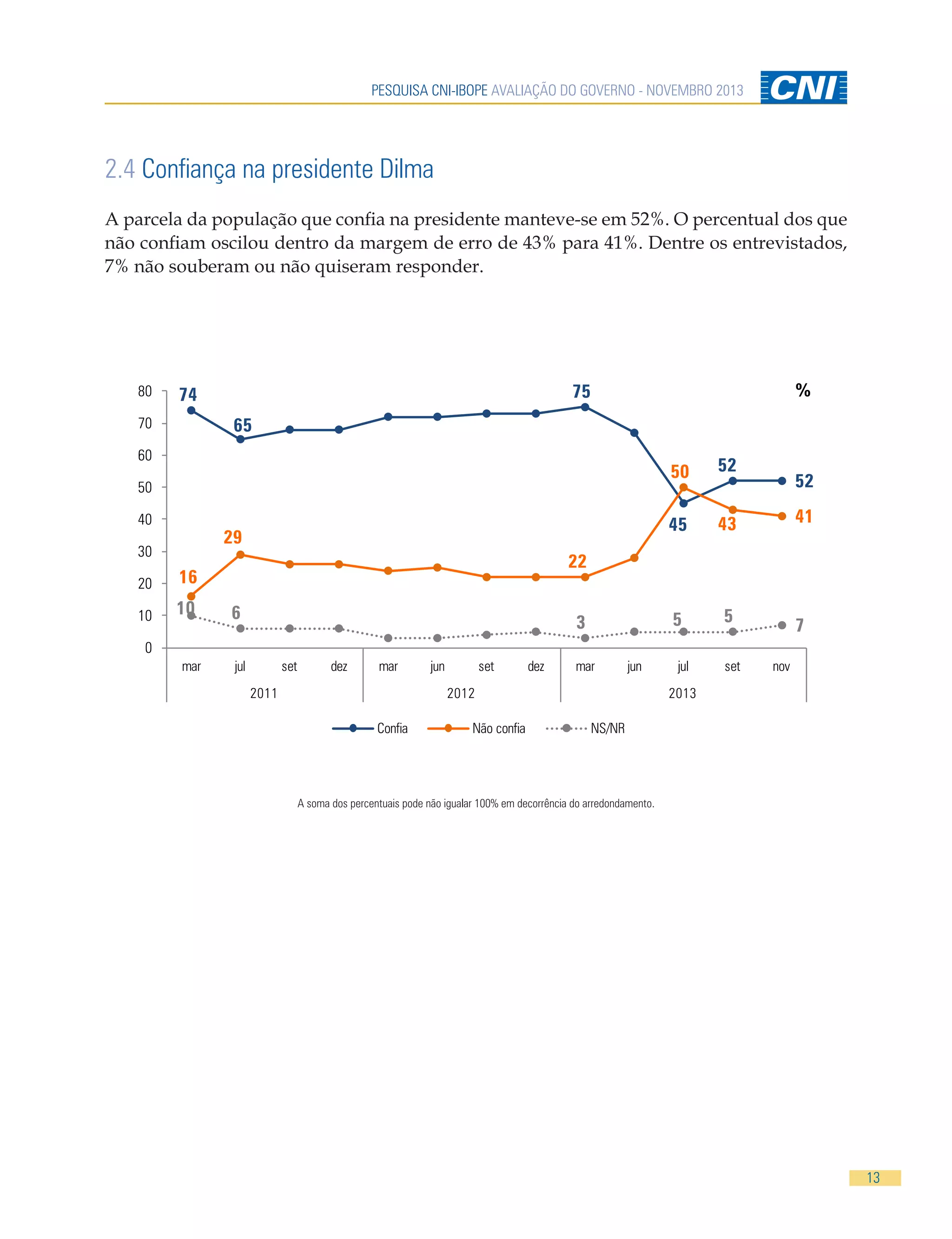 PESQUISA CNI-IBOPE AVALIAÇÃO DO GOVERNO - NOVEMBRO 2013

2.4 Confiança na presidente Dilma
A parcela da população que confia na presidente manteve-se em 52%. O percentual dos que
não confiam oscilou dentro da margem de erro de 43% para 41%. Dentre os entrevistados,
7% não souberam ou não quiseram responder.

80

%

75

74
65

70
60

50

40
30
20

10

5

52
41

22

16

10

43

5

29

52

45

50

6

3

7

0
mar

jul

set

dez

mar

2011

jun

set

dez

mar

jun

2012
Confia

Não confia

jul

set

nov

2013
NS/NR

A soma dos percentuais pode não igualar 100% em decorrência do arredondamento.

13

 
