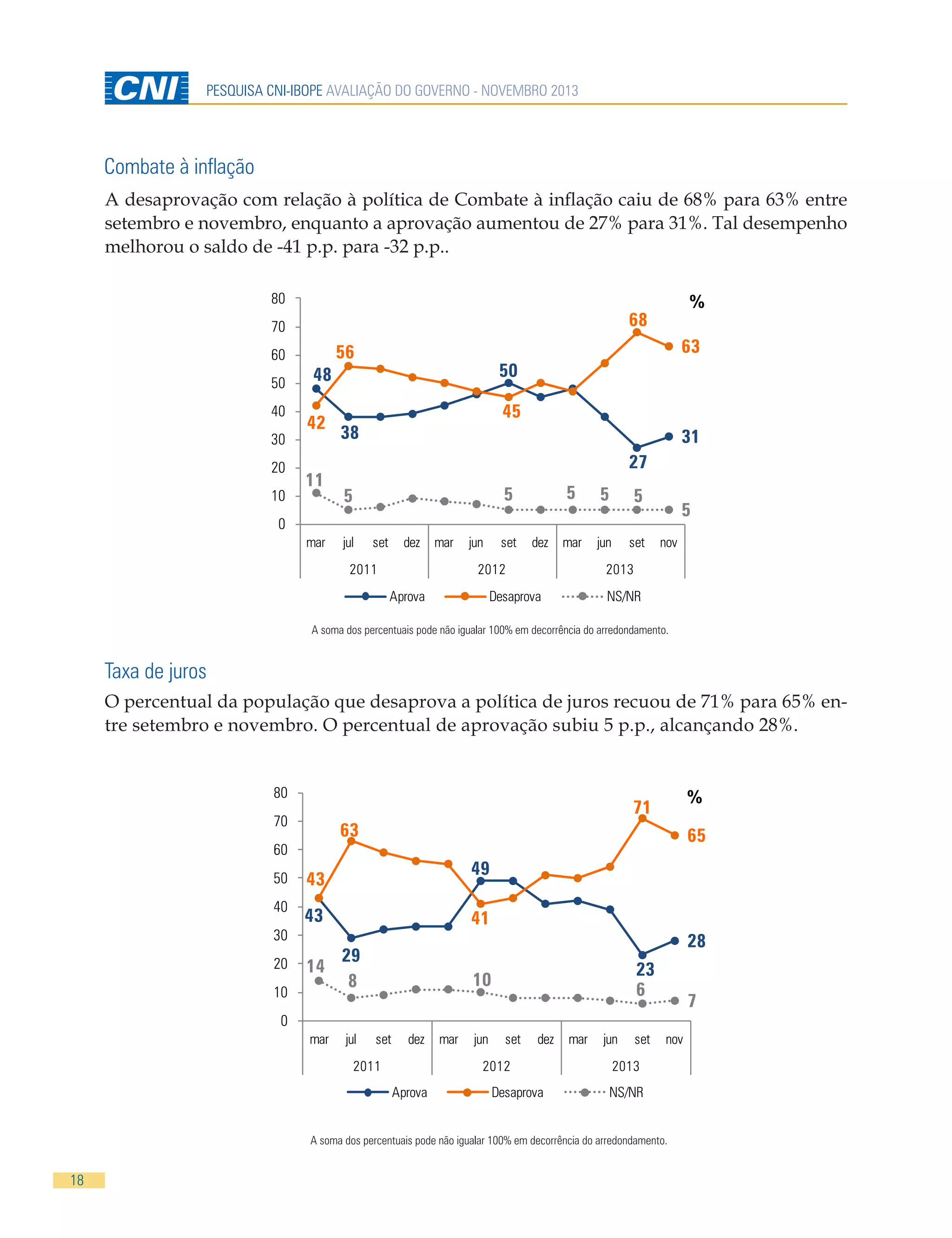 PESQUISA CNI-IBOPE AVALIAÇÃO DO GOVERNO - NOVEMBRO 2013

Combate à inflação
A desaprovação com relação à política de Combate à inflação caiu de 68% para 63% entre
setembro e novembro, enquanto a aprovação aumentou de 27% para 31%. Tal desempenho
melhorou o saldo de -41 p.p. para -32 p.p..
80
70
60
50
40
30
20
10

%

68

63

56

50

48
42
11

45

38

31
27
5

5

5

5

5

mar

jun

set

5

0
mar

jul

set

dez

mar

2011

jun

set

dez

2012
Aprova

nov

2013

Desaprova

NS/NR

A soma dos percentuais pode não igualar 100% em decorrência do arredondamento.

Taxa de juros
O percentual da população que desaprova a política de juros recuou de 71% para 65% entre setembro e novembro. O percentual de aprovação subiu 5 p.p., alcançando 28%.

80

63

60
50
40

65
49

43
43

30

%

71

70

41
28

20 14 29
8

23
6

10

10

7

0
mar

jul

set

dez

2011

mar

jun

set

dez

2012
Aprova

Desaprova

mar

jun

set

nov

2013
NS/NR

A soma dos percentuais pode não igualar 100% em decorrência do arredondamento.

18

 