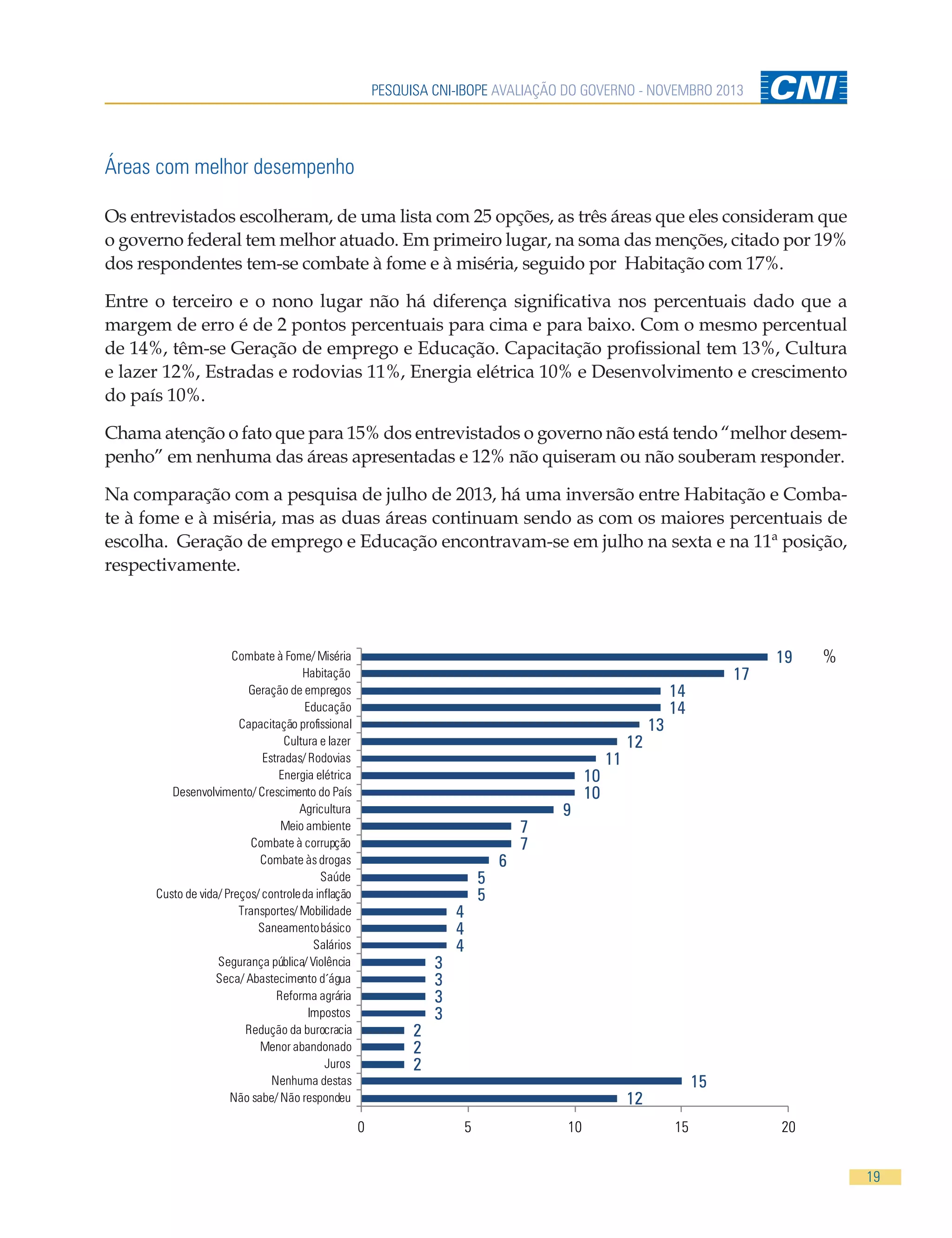PESQUISA CNI-IBOPE AVALIAÇÃO DO GOVERNO - NOVEMBRO 2013

Áreas com melhor desempenho
Os entrevistados escolheram, de uma lista com 25 opções, as três áreas que eles consideram que
o governo federal tem melhor atuado. Em primeiro lugar, na soma das menções, citado por 19%
dos respondentes tem-se combate à fome e à miséria, seguido por Habitação com 17%.
Entre o terceiro e o nono lugar não há diferença significativa nos percentuais dado que a
margem de erro é de 2 pontos percentuais para cima e para baixo. Com o mesmo percentual
de 14%, têm-se Geração de emprego e Educação. Capacitação profissional tem 13%, Cultura
e lazer 12%, Estradas e rodovias 11%, Energia elétrica 10% e Desenvolvimento e crescimento
do país 10%.
Chama atenção o fato que para 15% dos entrevistados o governo não está tendo “melhor desempenho” em nenhuma das áreas apresentadas e 12% não quiseram ou não souberam responder.
Na comparação com a pesquisa de julho de 2013, há uma inversão entre Habitação e Combate à fome e à miséria, mas as duas áreas continuam sendo as com os maiores percentuais de
escolha. Geração de emprego e Educação encontravam-se em julho na sexta e na 11ª posição,
respectivamente.

Combate à Fome/ Miséria
Habitação
Geração de empregos
Educação
Capacitação profissional
Cultura e lazer
Estradas/ Rodovias
Energia elétrica
Desenvolvimento/ Crescimento do País
Agricultura
Meio ambiente
Combate à corrupção
Combate às drogas
Saúde
Custo de vida/ Preços/ controle da inflação
Transportes/ Mobilidade
Saneamento básico
Salários
Segurança pública/ Violência
Seca/ Abastecimento d´água
Reforma agrária
Impostos
Redução da burocracia
Menor abandonado
Juros
Nenhuma destas
Não sabe/ Não respondeu

2
2
2

3
3
3
3

5
5

4
4
4

6

7
7

9

10
10

11

12

13

14
14

19

%

Brasil

15

12
0

17

5

10

15

20
19

 