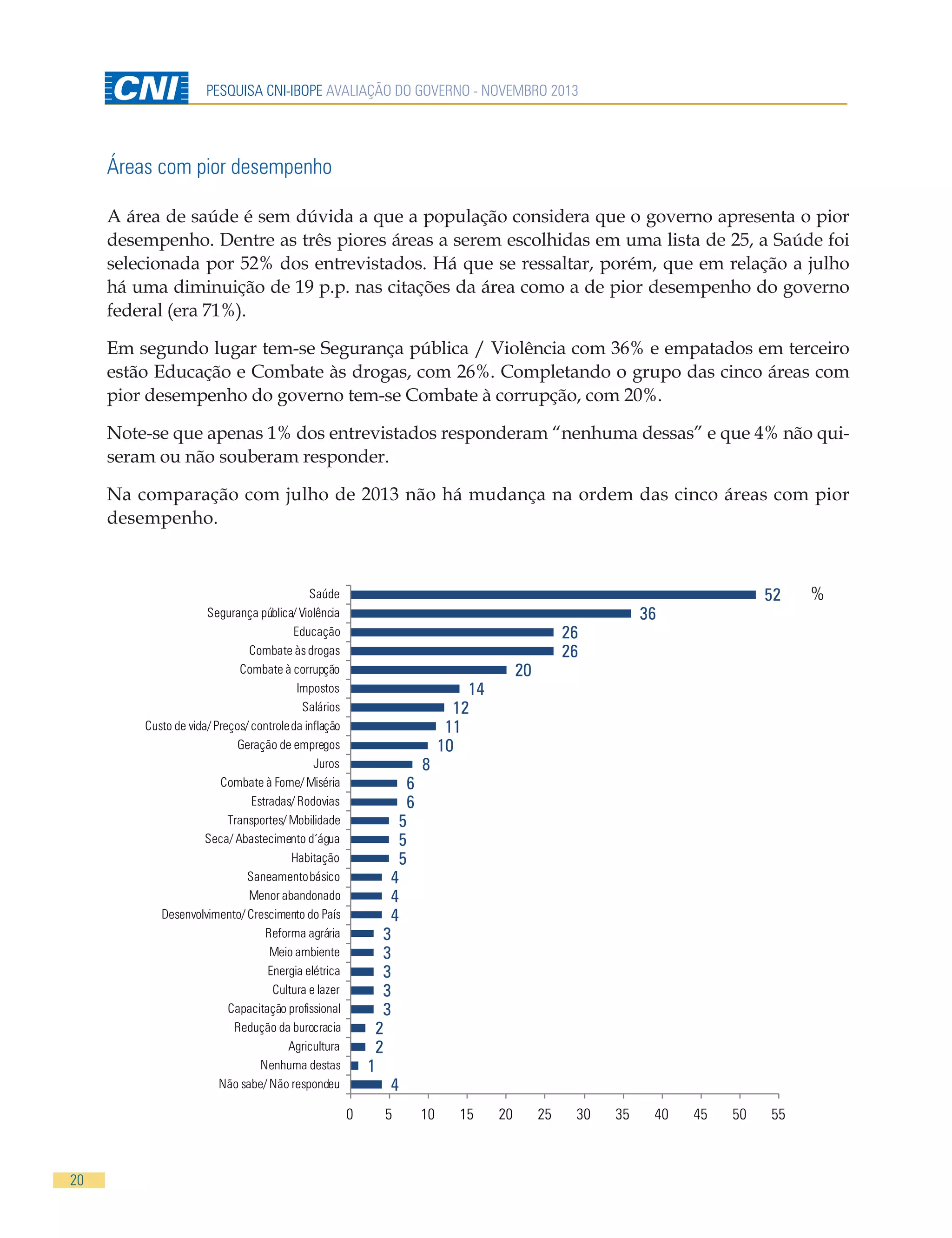 PESQUISA CNI-IBOPE AVALIAÇÃO DO GOVERNO - NOVEMBRO 2013

Áreas com pior desempenho
A área de saúde é sem dúvida a que a população considera que o governo apresenta o pior
desempenho. Dentre as três piores áreas a serem escolhidas em uma lista de 25, a Saúde foi
selecionada por 52% dos entrevistados. Há que se ressaltar, porém, que em relação a julho
há uma diminuição de 19 p.p. nas citações da área como a de pior desempenho do governo
federal (era 71%).
Em segundo lugar tem-se Segurança pública / Violência com 36% e empatados em terceiro
estão Educação e Combate às drogas, com 26%. Completando o grupo das cinco áreas com
pior desempenho do governo tem-se Combate à corrupção, com 20%.
Note-se que apenas 1% dos entrevistados responderam “nenhuma dessas” e que 4% não quiseram ou não souberam responder.
Na comparação com julho de 2013 não há mudança na ordem das cinco áreas com pior
desempenho.

Saúde
Segurança pública/ Violência
Educação
Combate às drogas
Combate à corrupção
Impostos
Salários
Custo de vida/ Preços/ controle da inflação
Geração de empregos
Juros
Combate à Fome/ Miséria
Estradas/ Rodovias
Transportes/ Mobilidade
Seca/ Abastecimento d´água
Habitação
Saneamento básico
Menor abandonado
Desenvolvimento/ Crescimento do País
Reforma agrária
Meio ambiente
Energia elétrica
Cultura e lazer
Capacitação profissional
Redução da burocracia
Agricultura
Nenhuma destas
Não sabe/ Não respondeu

6
6
5
5
5
4
4
4
3
3
3
3
3
2
2
1
4
0

20

5

8

26
26

20

14
12
11
10

52

36

Brasil

10

15

20

25

30

35

40

45

50

55

%

 