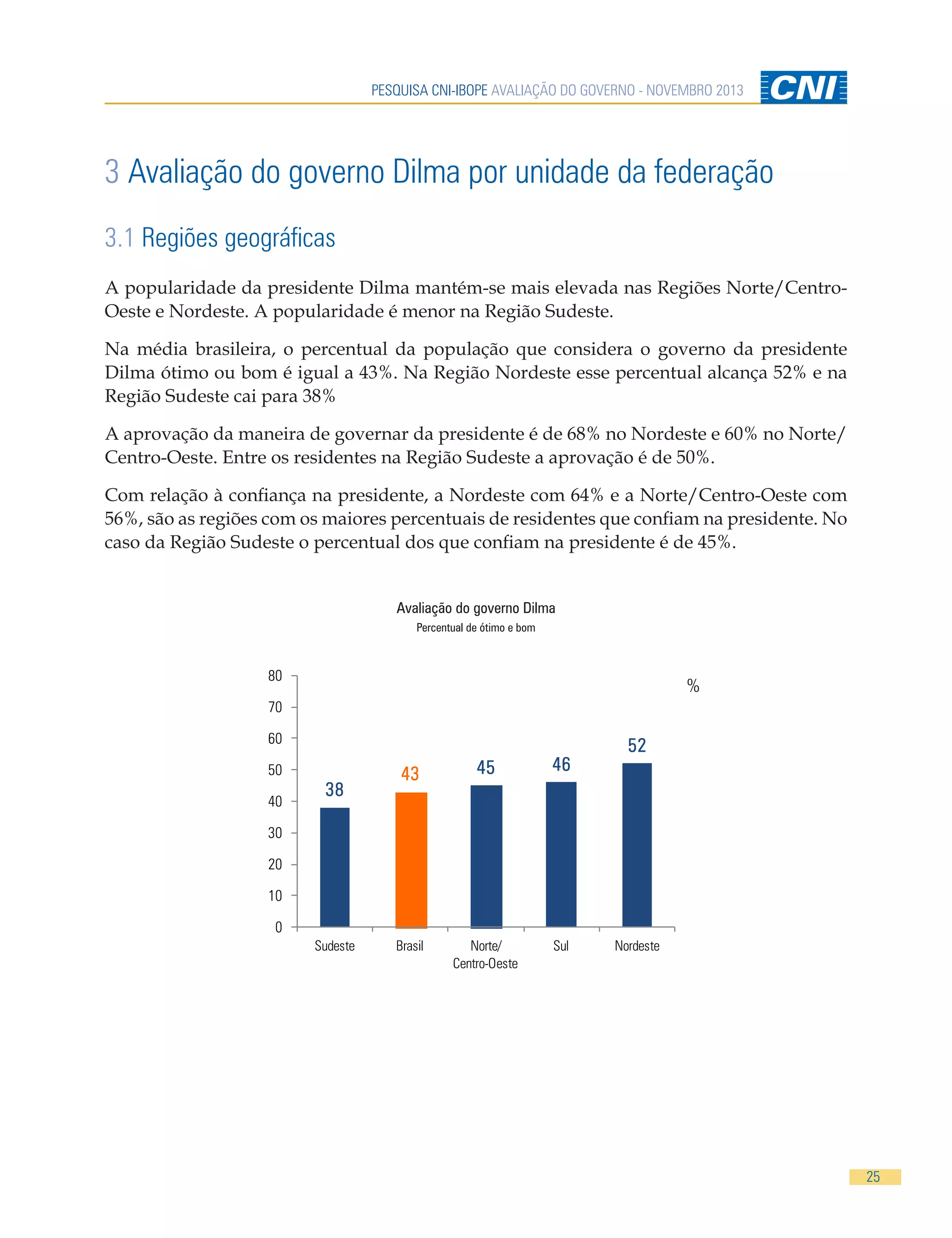 PESQUISA CNI-IBOPE AVALIAÇÃO DO GOVERNO - NOVEMBRO 2013

3 Avaliação do governo Dilma por unidade da federação
3.1 Regiões geográficas
A popularidade da presidente Dilma mantém-se mais elevada nas Regiões Norte/CentroOeste e Nordeste. A popularidade é menor na Região Sudeste.
Na média brasileira, o percentual da população que considera o governo da presidente
Dilma ótimo ou bom é igual a 43%. Na Região Nordeste esse percentual alcança 52% e na
Região Sudeste cai para 38%
A aprovação da maneira de governar da presidente é de 68% no Nordeste e 60% no Norte/
Centro-Oeste. Entre os residentes na Região Sudeste a aprovação é de 50%.
Com relação à confiança na presidente, a Nordeste com 64% e a Norte/Centro-Oeste com
56%, são as regiões com os maiores percentuais de residentes que confiam na presidente. No
caso da Região Sudeste o percentual dos que confiam na presidente é de 45%.
Avaliação do governo Dilma
Percentual de ótimo e bom

80

%

70
60
50
40

38

43

45

46

Brasil

Norte/
Centro-Oeste

Sul

52

30
20
10
0
Sudeste

Nordeste

25

 