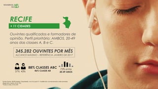 RECIFE
+ 11 CIDADES
88% CLASSES ABC
46% CLASSE AB57% 43%
Ouvintes qualificados e formadores de
opinião. Perfil prioritário: AMBOS, 20-49
anos das classes A, B e C.
345.282 OUVINTES POR MÊS
ALCANCE MÁXIMO – REFERÊNCIA JANEIRO DE 2017
72% entre
20-49 ANOS
Fonte: Kantar IBOPE Media / EasyMedia, nov/16 a jan/17– Audiências convencionais e web somadas
(Segunda a sexta, 6h às 19h)
*Todos os dias, 5h às 24h
 